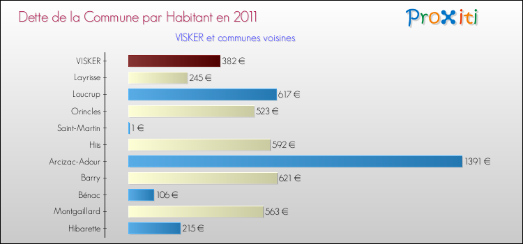 Dette par habitant de la commune en 2011 pour VISKER et les communes proches Comparaison de la dette par habitant de la commune en 2011 pour VISKER et les communes voisines
