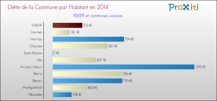 Dette par habitant de la commune en 2014 pour VISKER et les communes proches Comparaison de la dette par habitant de la commune en 2014 pour VISKER et les communes voisines