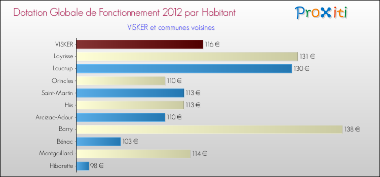 Montant des dotations globales de fonctionnement DGF par Habitant pour VISKER et les communes proches Comparaison des des dotations globales de fonctionnement DGF par habitant pour VISKER et les communes voisines