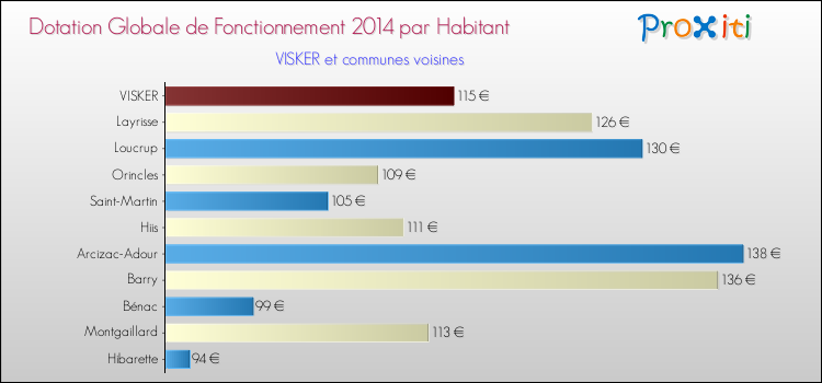 Montant des dotations globales de fonctionnement DGF par Habitant pour VISKER et les communes proches en 2014. Comparaison des des dotations globales de fonctionnement DGF par habitant pour VISKER et les communes voisines en 2014.