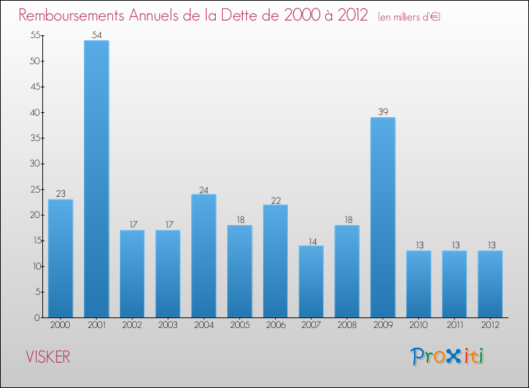 Evolution de l'annuité de la dette pour la commune de VISKER de 2000 à 2012 Annuités de la dette pour VISKER de 2000 à 2012