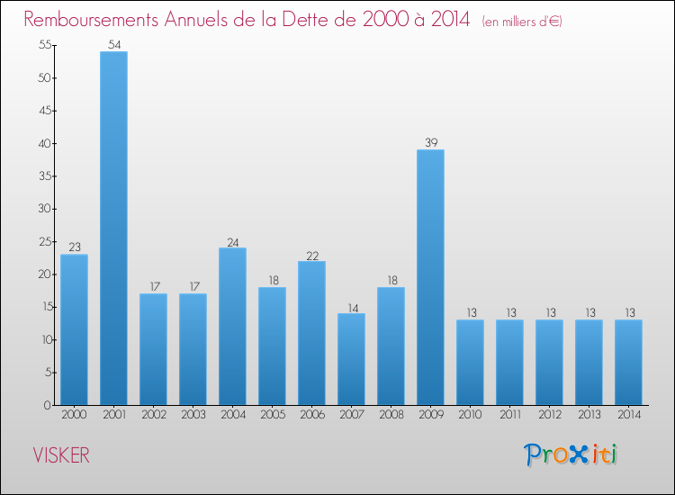 Evolution de l'annuité de la dette pour la commune de VISKER de 2000 à 2014 Annuités de la dette pour VISKER de 2000 à 2014