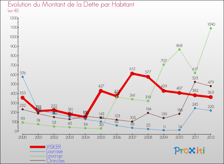 Evolution de la dette par habitant pour la commune de VISKER et les communes proches de 2000 à 2012 Comparaison de la dette par habitant pour VISKER et les communes voisines de 2000 à 2012