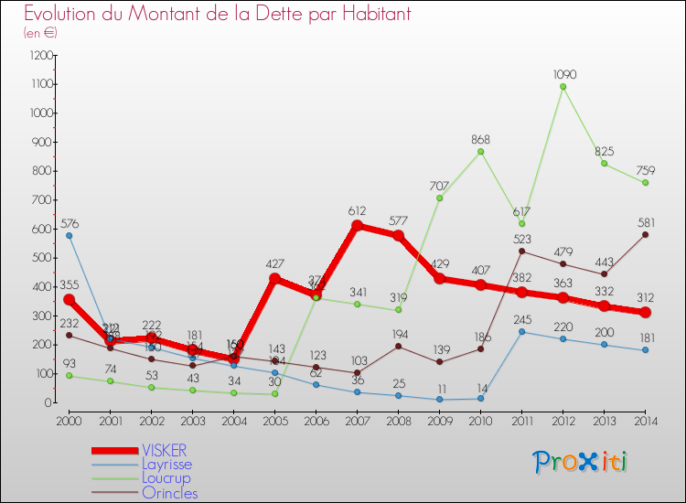 Evolution de la dette par habitant pour la commune de VISKER et les communes proches de 2000 à 2014 Comparaison de la dette par habitant pour VISKER et les communes voisines de 2000 à 2014