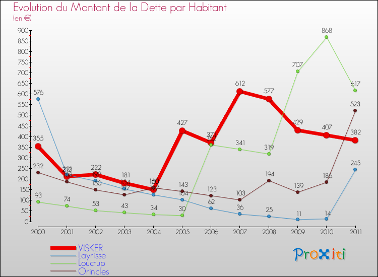 Evolution de la dette par habitant pour la commune de VISKER et les communes proches Comparaison de la dette par habitant pour VISKER et les communes voisines