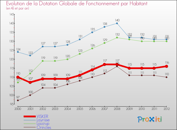 Evolution et montant de la dotation globale de fonctionnement par Habitant pour VISKER et les communes proches Comparaison des dotations globales de fonctionnement par habitant pour VISKER et les communes voisines