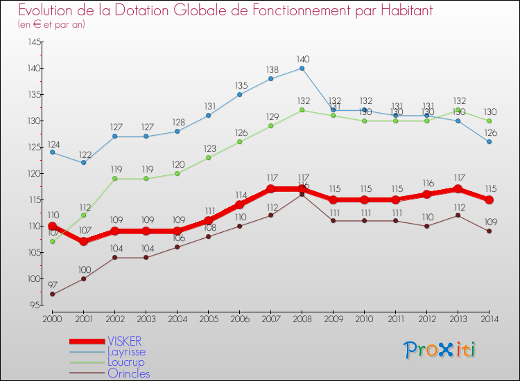 Evolution et montant de la dotation globale de fonctionnement par Habitant pour VISKER et les communes proches de 2000 à 2014. Comparaison des dotations globales de fonctionnement par habitant pour VISKER et les communes voisines de 2000 à 2014.