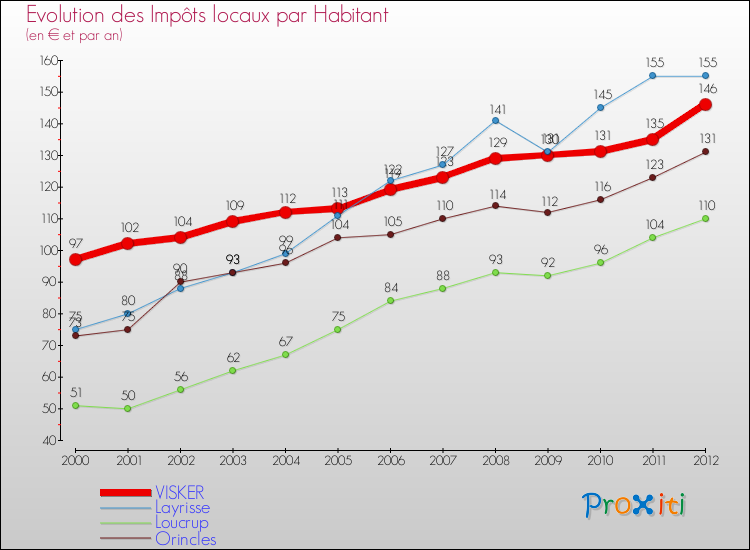Evolution et montant des impôts locaux par Habitant pour VISKER et les communes proches Comparaison des impôts locaux par habitant pour VISKER et les communes voisines