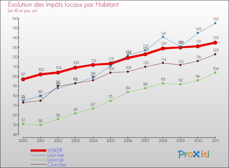 Evolution et montant des impôts locaux par Habitant pour VISKER et les communes proches Comparaison des impôts locaux par habitant pour VISKER et les communes voisines