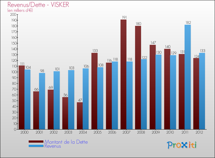 Evolution comparée de la dette et des revenus pour la commune de VISKER de 2000 à 2012 Comparaison de la dette et des revenus pour VISKER de 2000 à 2012