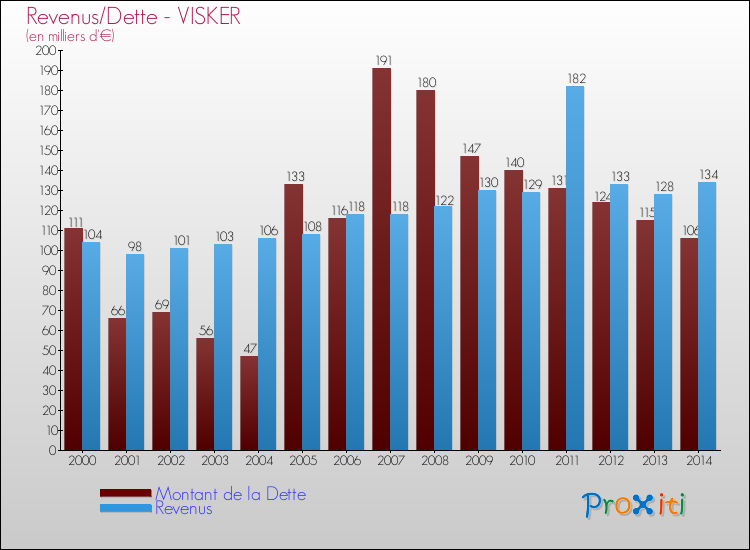 Evolution comparée de la dette et des revenus pour la commune de VISKER de 2000 à 2014 Comparaison de la dette et des revenus pour VISKER de 2000 à 2014