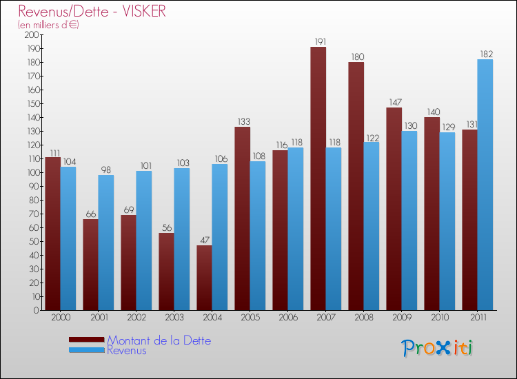 Evolution comparée de la dette et des revenus pour la commune de VISKER de 2000 à 2011 Comparaison de la dette et des revenus pour VISKER de 2000 à 2011