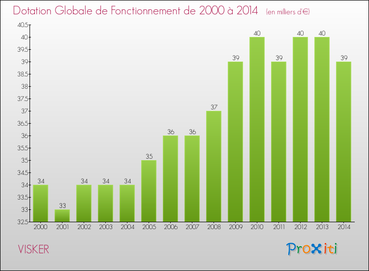 Evolution du montant de la Dotation Globale de Fonctionnement pour la commune de VISKER de 2000 à 2014 Evolution du montant de la Dotation Globale de Fonctionnement pour VISKER de 2000 à 2014