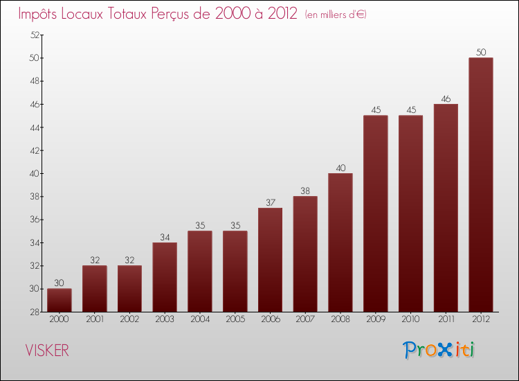 Evolution des Impôts Locaux pour la commune de VISKER de 2000 à 2012 Evolution des Impôts Locaux pour VISKER de 2000 à 2012