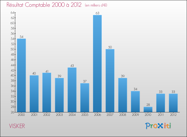 Evolution du résultat comptable pour la commune de VISKER de 2000 à 2012 Evolution du résultat comptable pour VISKER de 2000 à 2012