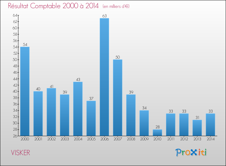 Evolution du résultat comptable pour la commune de VISKER de 2000 à 2014 Evolution du résultat comptable pour VISKER de 2000 à 2014