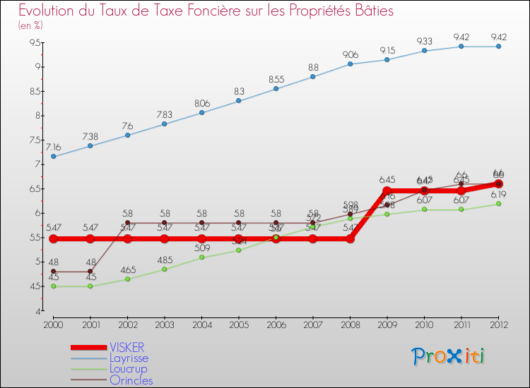 Evolution du taux de la taxe foncière sur le bati pour VISKER et les communes proches de 2000 à 2012 Comparaison des taux de taxe foncière sur le bati pour VISKER et les communes voisines de 2000 à 2012