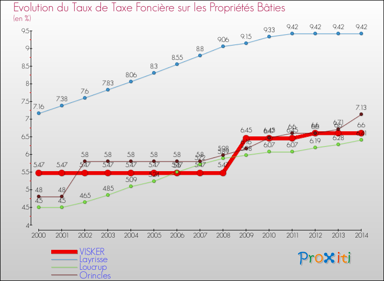 Evolution du taux de la taxe foncière sur le bati pour VISKER et les communes proches de 2000 à 2014 Comparaison des taux de taxe foncière sur le bati pour VISKER et les communes voisines de 2000 à 2014