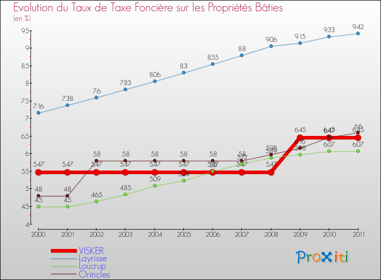 Evolution du taux de la taxe foncière sur le bati pour VISKER et les communes proches Comparaison des taux de taxe foncière sur le bati pour VISKER et les communes voisines