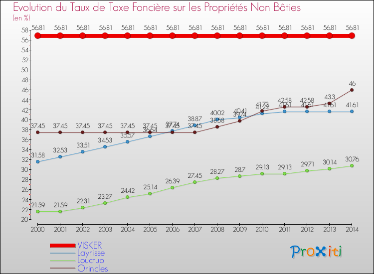 Evolution du taux de la taxe foncière sur les immeubles et terrains non batis pour VISKER et les communes proches de 2000 à 2014 Comparaison des taux de la taxe foncière sur les immeubles et terrains non batis pour VISKER et les communes voisines de 2000 à 2014