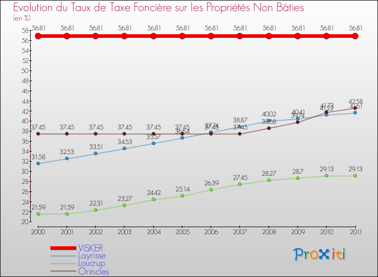 Evolution du taux de la taxe foncière sur les immeubles et terrains non batis pour VISKER et les communes proches Comparaison des taux de la taxe foncière sur les immeubles et terrains non batis pour VISKER et les communes voisines