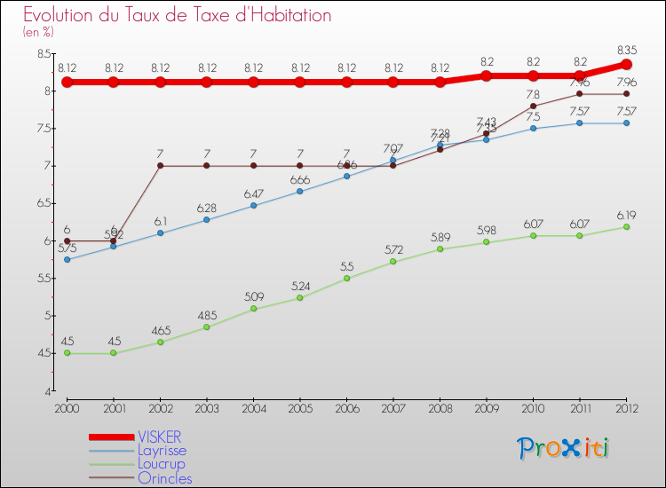 Evolution du taux de la taxe d'habitation pour VISKER et les communes proches Comparaison des taux de la taxe d'habitation pour VISKER et les communes voisines