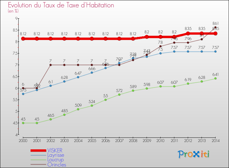 Evolution du taux de la taxe d'habitation pour VISKER et les communes proches de 2000 à 2014 Comparaison des taux de la taxe d'habitation pour VISKER et les communes voisines de 2000 à 2014
