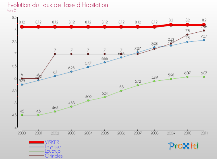 Evolution du taux de la taxe d'habitation pour VISKER et les communes proches Comparaison des taux de la taxe d'habitation pour VISKER et les communes voisines