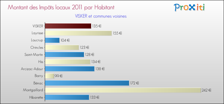 Montant des impôts locaux par Habitant pour VISKER et les communes proches Comparaison des impôts locaux par habitant pour VISKER et les communes voisines
