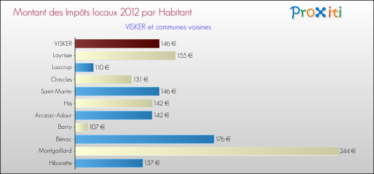 Montant des impôts locaux par Habitant pour VISKER et les communes proches Comparaison des impôts locaux par habitant pour VISKER et les communes voisines