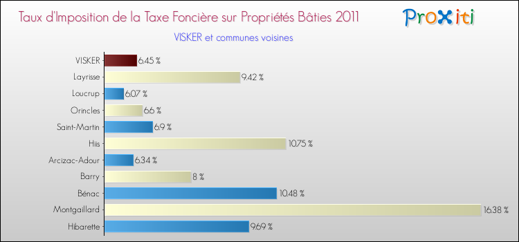 Taux d'imposition de la taxe foncière sur le bati 2011 pour VISKER et les communes proches Comparaison des taux d'imposition de la taxe foncière sur le bati 2011 pour VISKER et les communes voisines