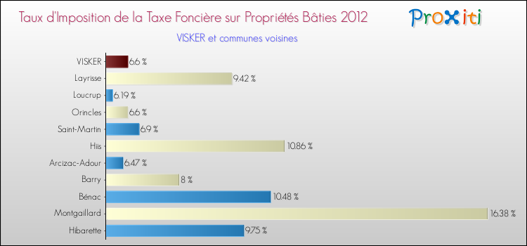Taux d'imposition de la taxe foncière sur le bati 2012 pour VISKER et les communes proches Comparaison des taux d'imposition de la taxe foncière sur le bati 2012 pour VISKER et les communes voisines