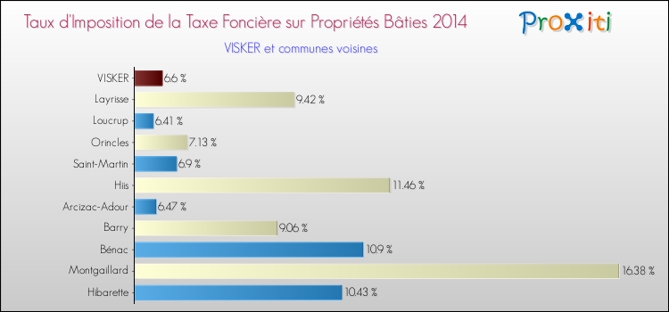 Taux d'imposition de la taxe foncière sur le bati 2014 pour VISKER et les communes proches Comparaison des taux d'imposition de la taxe foncière sur le bati 2014 pour VISKER et les communes voisines