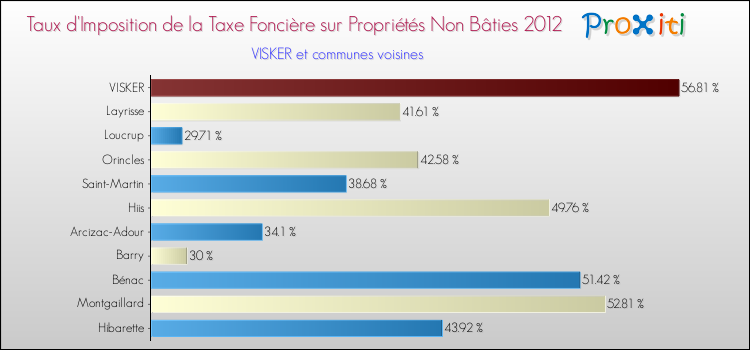 Taux d'imposition de la taxe foncière sur les immeubles et terrains non batis 2012 pour VISKER et les communes proches Comparaison des taux d'imposition de la taxe foncière sur les immeubles et terrains non batis 2012 pour VISKER et les communes voisines