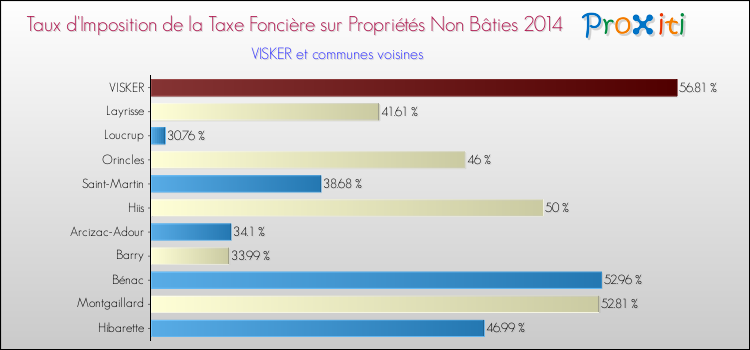 Taux d'imposition de la taxe foncière sur les immeubles et terrains non batis 2014 pour VISKER et les communes proches Comparaison des taux d'imposition de la taxe foncière sur les immeubles et terrains non batis 2014 pour VISKER et les communes voisines