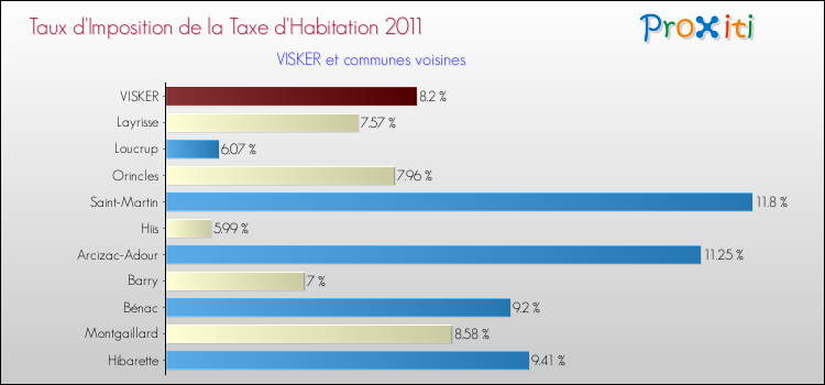 Taux d'imposition de la taxe d'habitation 2011 pour VISKER et les communes proches Comparaison des taux d'imposition de la taxe d'habitation 2011 pour VISKER et les communes voisines