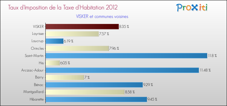 Taux d'imposition de la taxe d'habitation 2012 pour VISKER et les communes proches Comparaison des taux d'imposition de la taxe d'habitation 2012 pour VISKER et les communes voisines
