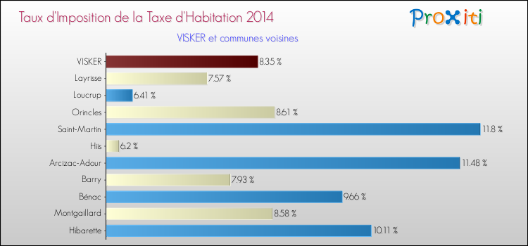 Taux d'imposition de la taxe d'habitation 2014 pour VISKER et les communes proches Comparaison des taux d'imposition de la taxe d'habitation 2014 pour VISKER et les communes voisines
