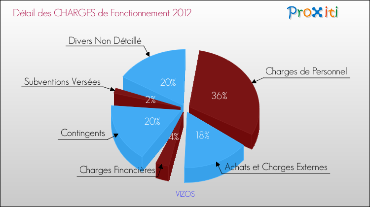 Décomposition des Charges de Fonctionnement 2012 de la commune de VIZOS Charges de Fonctionnement 2012 pour la commune de VIZOS