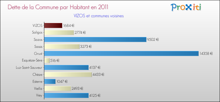 Dette par habitant de la commune en 2011 pour VIZOS et les communes proches Comparaison de la dette par habitant de la commune en 2011 pour VIZOS et les communes voisines