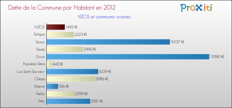 Dette par habitant de la commune en 2012 pour VIZOS et les communes proches Comparaison de la dette par habitant de la commune en 2012 pour VIZOS et les communes voisines