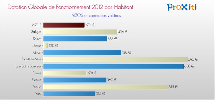 Montant des dotations globales de fonctionnement DGF par Habitant pour VIZOS et les communes proches Comparaison des des dotations globales de fonctionnement DGF par habitant pour VIZOS et les communes voisines