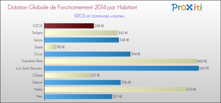 Montant des dotations globales de fonctionnement DGF par Habitant pour VIZOS et les communes proches en 2014. Comparaison des des dotations globales de fonctionnement DGF par habitant pour VIZOS et les communes voisines en 2014.