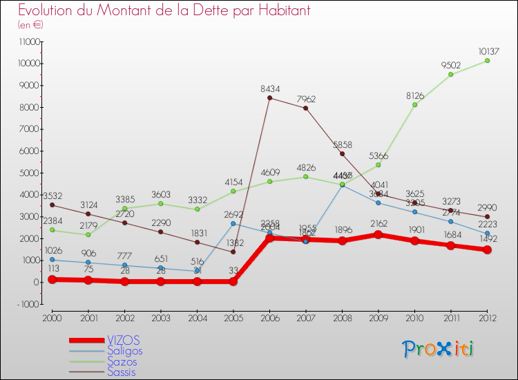 Evolution de la dette par habitant pour la commune de VIZOS et les communes proches de 2000 à 2012 Comparaison de la dette par habitant pour VIZOS et les communes voisines de 2000 à 2012