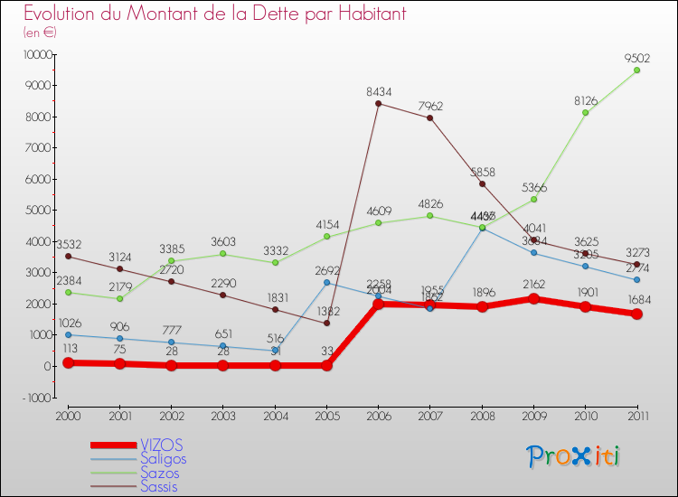 Evolution de la dette par habitant pour la commune de VIZOS et les communes proches Comparaison de la dette par habitant pour VIZOS et les communes voisines