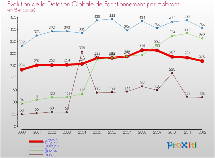 Evolution et montant de la dotation globale de fonctionnement par Habitant pour VIZOS et les communes proches Comparaison des dotations globales de fonctionnement par habitant pour VIZOS et les communes voisines