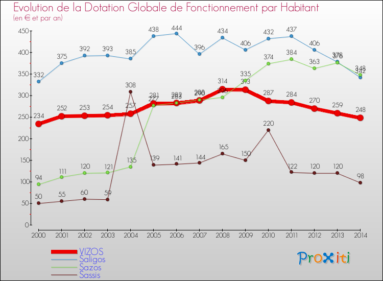 Evolution et montant de la dotation globale de fonctionnement par Habitant pour VIZOS et les communes proches de 2000 à 2014. Comparaison des dotations globales de fonctionnement par habitant pour VIZOS et les communes voisines de 2000 à 2014.