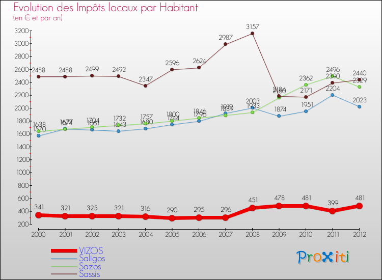 Evolution et montant des impôts locaux par Habitant pour VIZOS et les communes proches Comparaison des impôts locaux par habitant pour VIZOS et les communes voisines