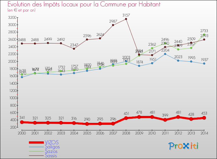 Evolution et montant des impôts locaux par Habitant pour VIZOS et les communes proches de 2000 à 2014 Comparaison des impôts locaux par habitant pour VIZOS et les communes voisines de 2000 à 2014