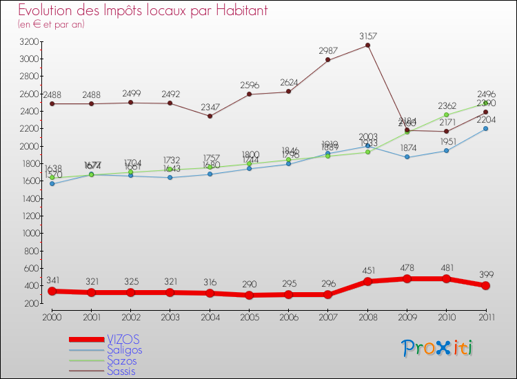 Evolution et montant des impôts locaux par Habitant pour VIZOS et les communes proches Comparaison des impôts locaux par habitant pour VIZOS et les communes voisines